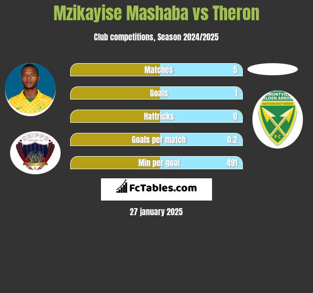 Mzikayise Mashaba vs Theron h2h player stats