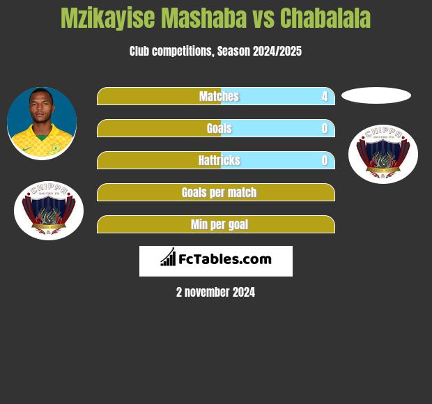 Mzikayise Mashaba vs Chabalala h2h player stats