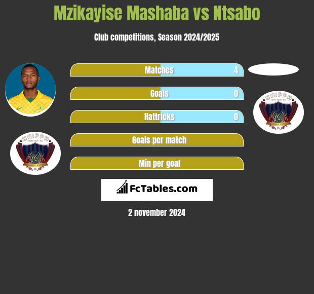 Mzikayise Mashaba vs Ntsabo h2h player stats