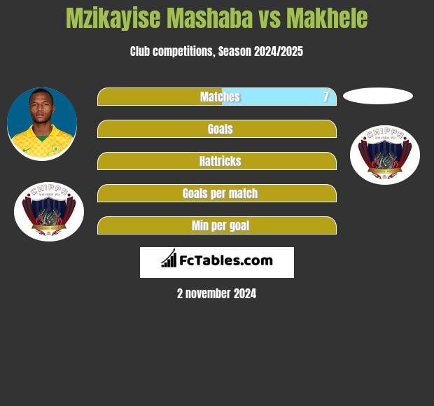 Mzikayise Mashaba vs Makhele h2h player stats