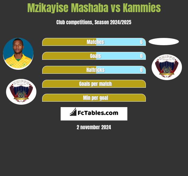 Mzikayise Mashaba vs Kammies h2h player stats