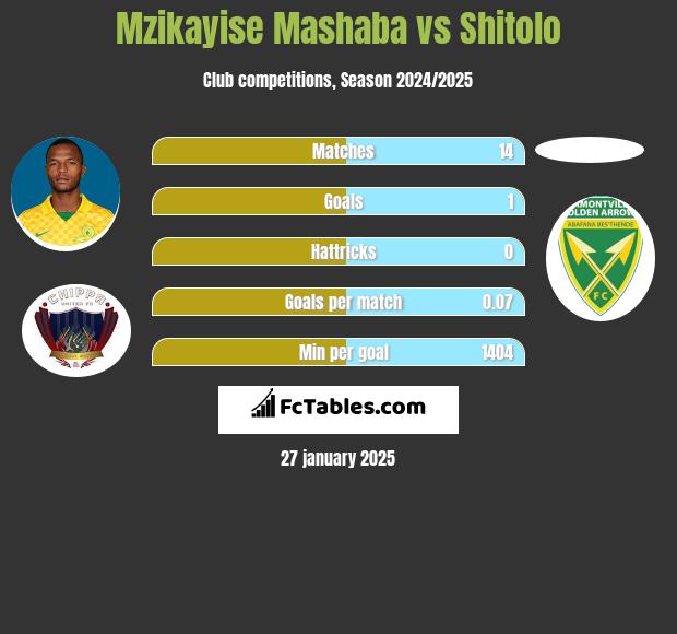 Mzikayise Mashaba vs Shitolo h2h player stats