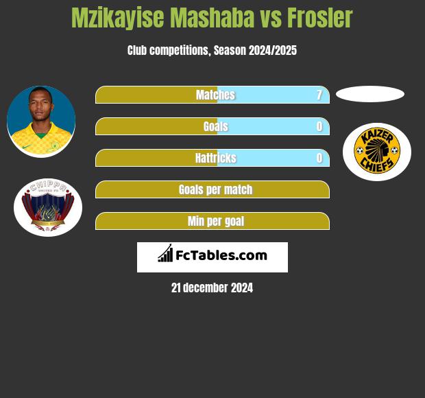 Mzikayise Mashaba vs Frosler h2h player stats