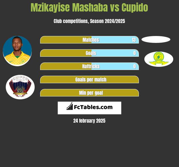 Mzikayise Mashaba vs Cupido h2h player stats