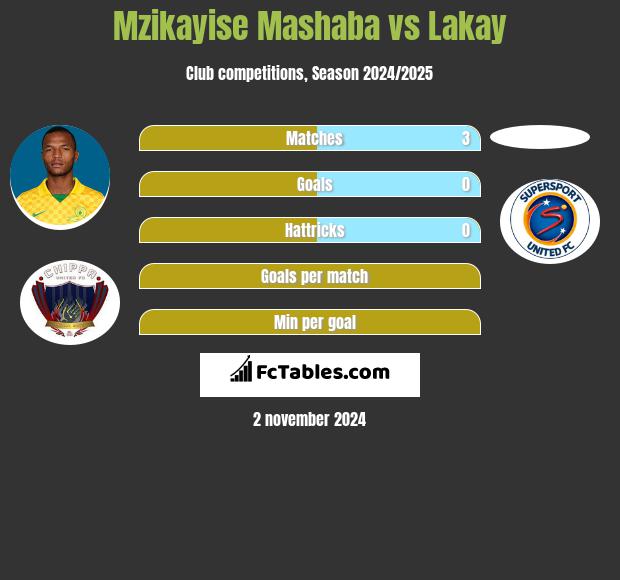 Mzikayise Mashaba vs Lakay h2h player stats