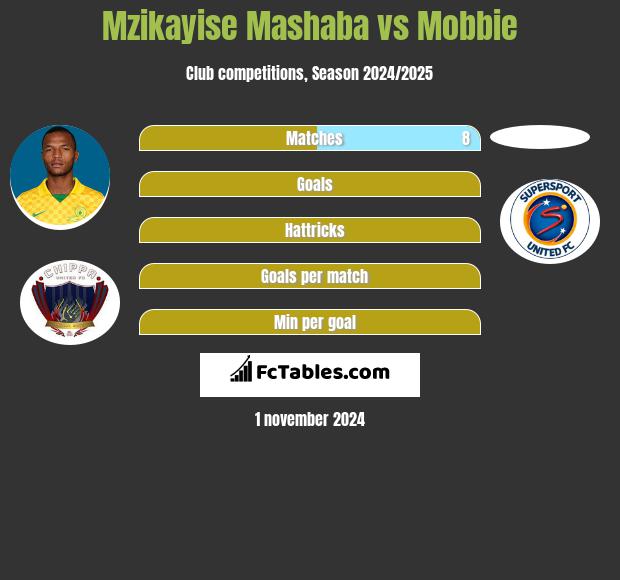 Mzikayise Mashaba vs Mobbie h2h player stats