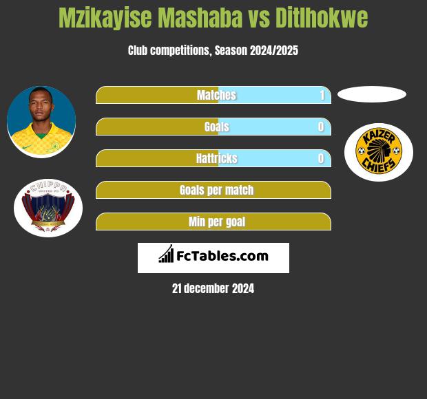 Mzikayise Mashaba vs Ditlhokwe h2h player stats