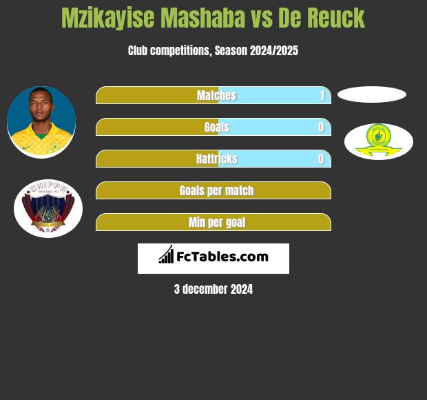 Mzikayise Mashaba vs De Reuck h2h player stats