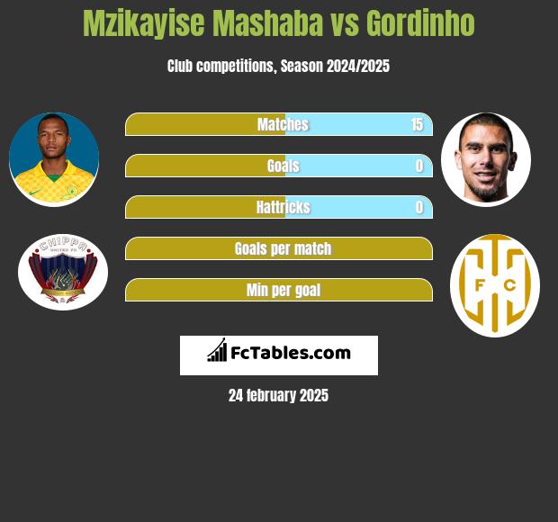 Mzikayise Mashaba vs Gordinho h2h player stats