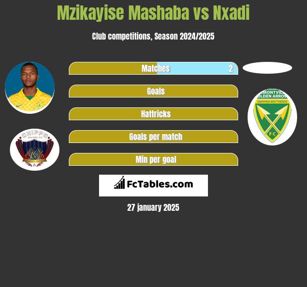 Mzikayise Mashaba vs Nxadi h2h player stats