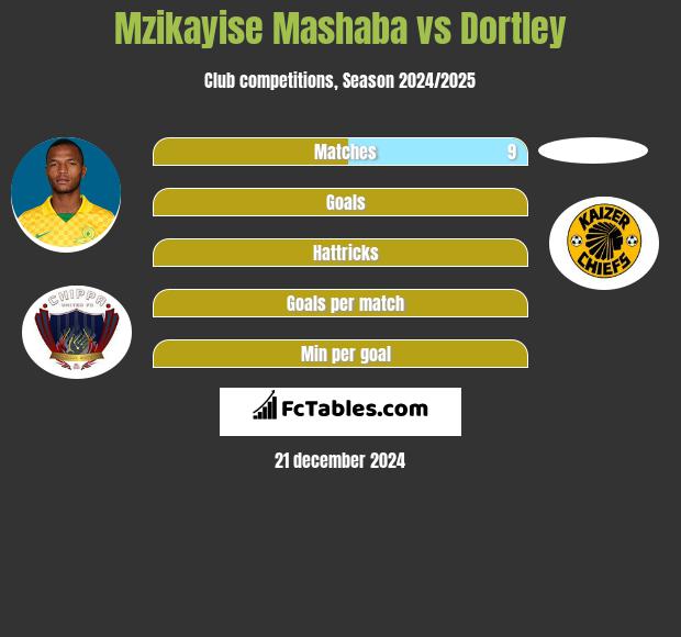 Mzikayise Mashaba vs Dortley h2h player stats