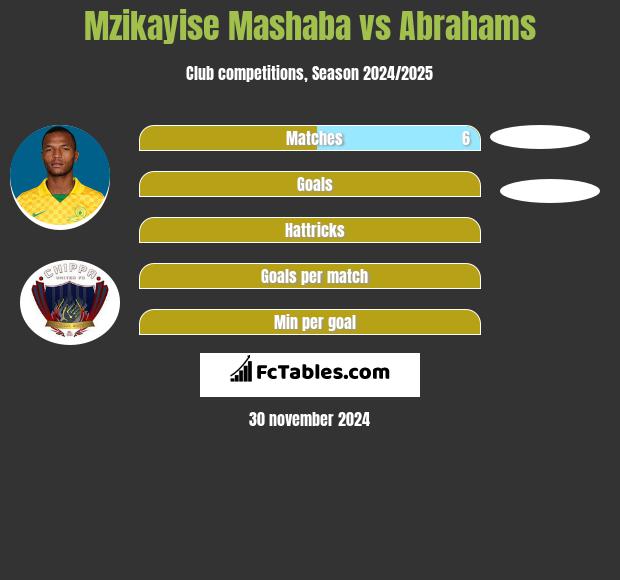 Mzikayise Mashaba vs Abrahams h2h player stats