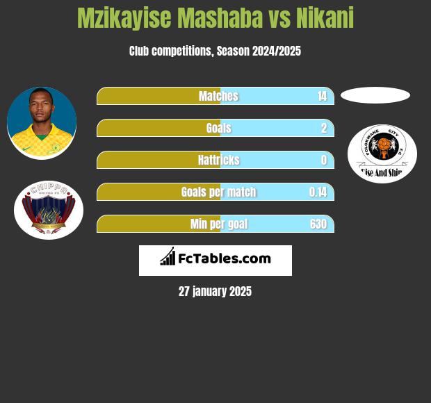 Mzikayise Mashaba vs Nikani h2h player stats