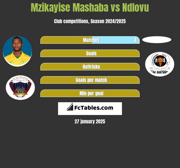 Mzikayise Mashaba vs Ndlovu h2h player stats