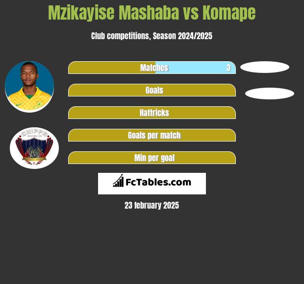 Mzikayise Mashaba vs Komape h2h player stats