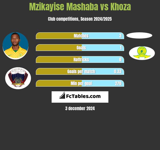 Mzikayise Mashaba vs Khoza h2h player stats