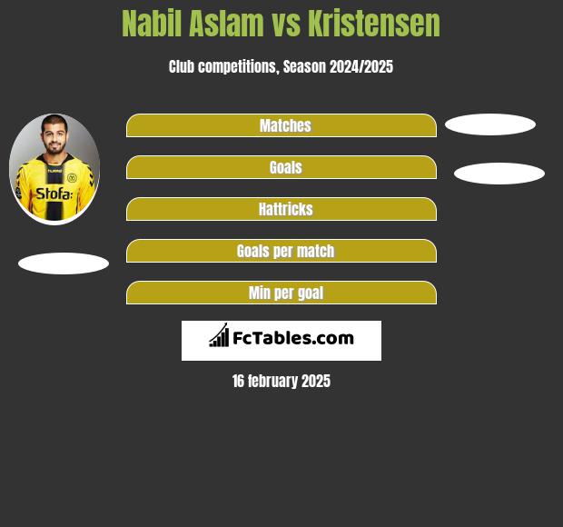 Nabil Aslam vs Kristensen h2h player stats