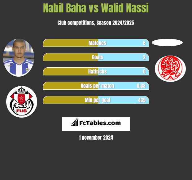 Nabil Baha vs Walid Nassi h2h player stats