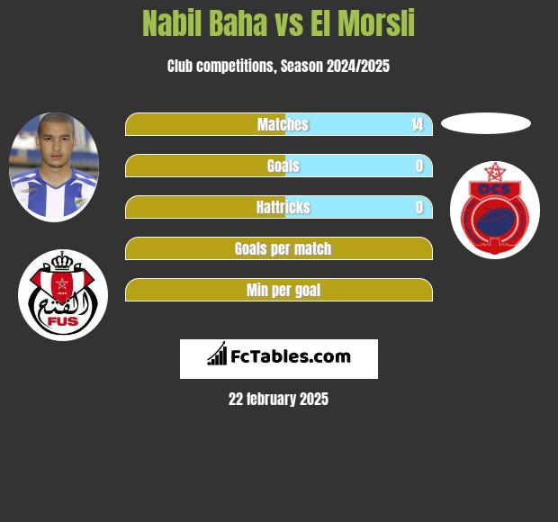 Nabil Baha vs El Morsli h2h player stats