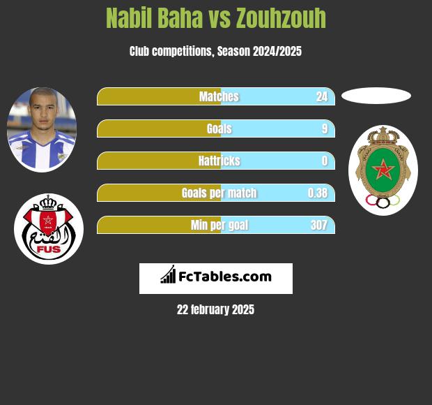 Nabil Baha vs Zouhzouh h2h player stats