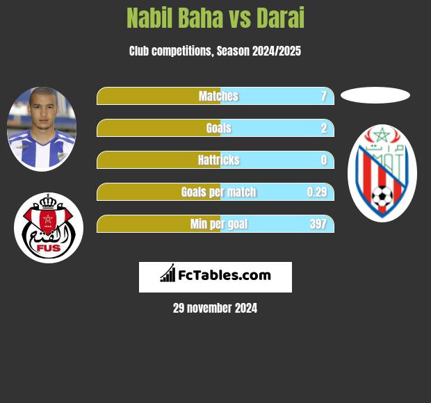 Nabil Baha vs Darai h2h player stats