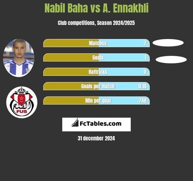 Nabil Baha vs A. Ennakhli h2h player stats