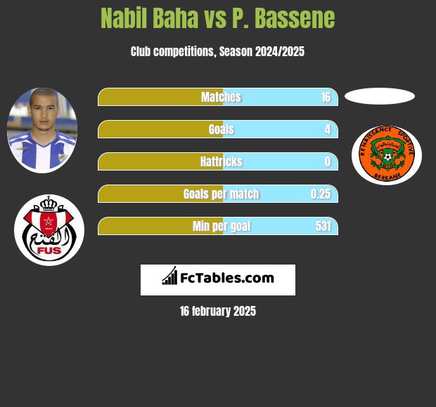 Nabil Baha vs P. Bassene h2h player stats