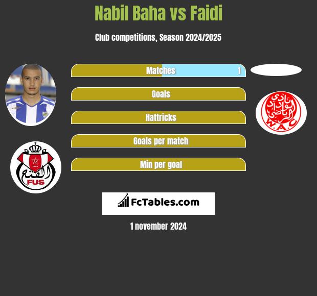 Nabil Baha vs Faidi h2h player stats