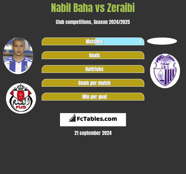 Nabil Baha vs Zeraibi h2h player stats