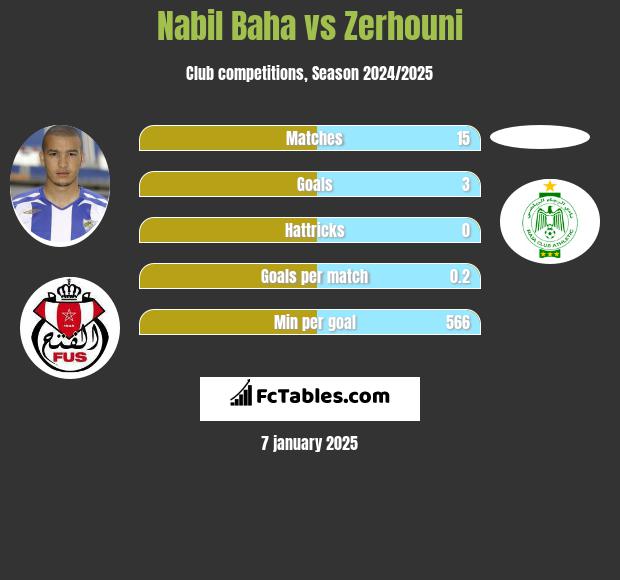 Nabil Baha vs Zerhouni h2h player stats