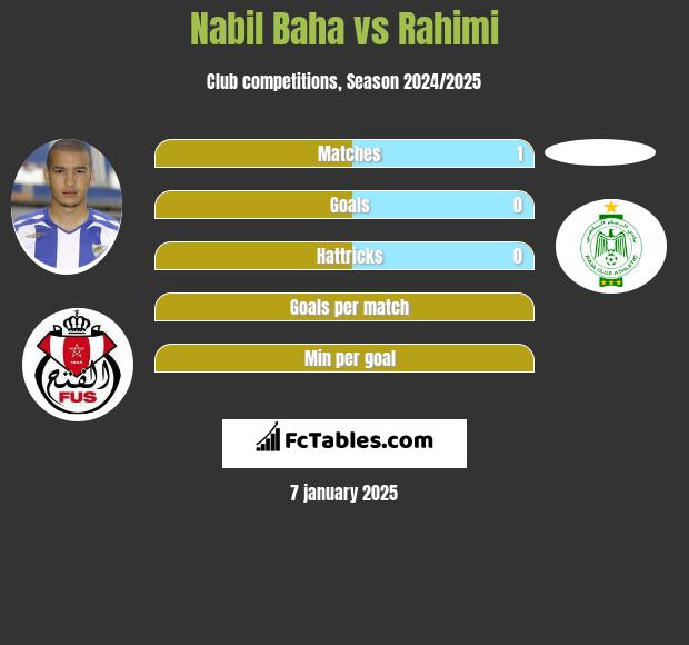 Nabil Baha vs Rahimi h2h player stats