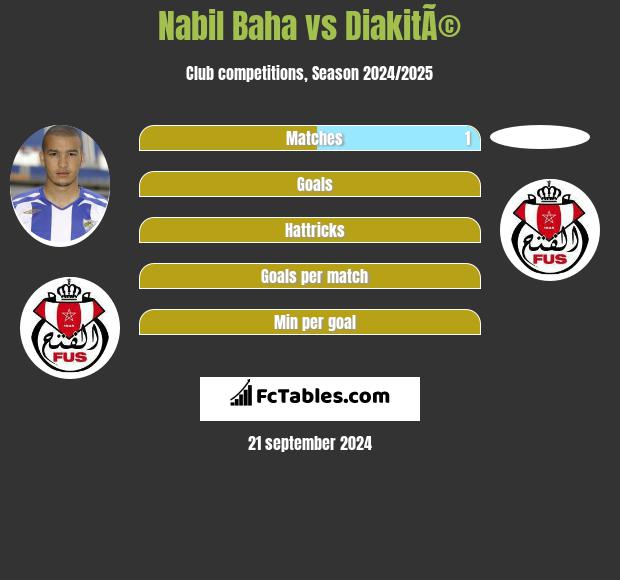 Nabil Baha vs DiakitÃ© h2h player stats