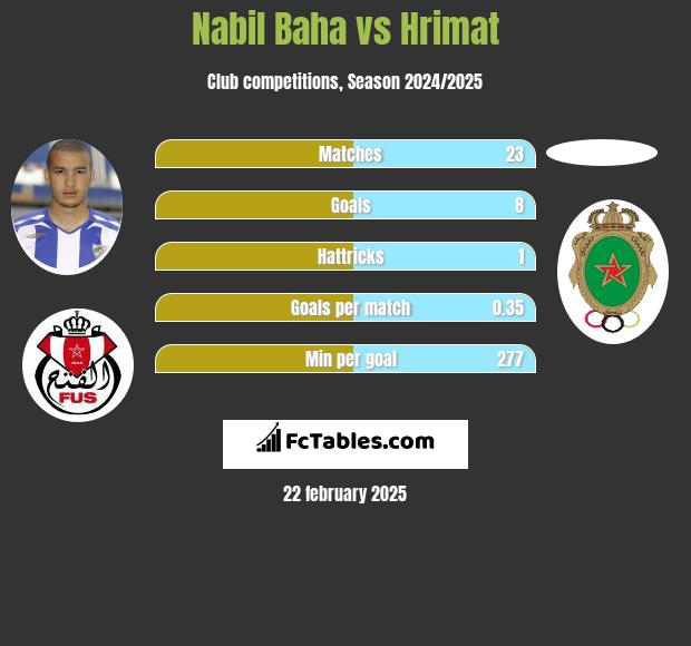 Nabil Baha vs Hrimat h2h player stats