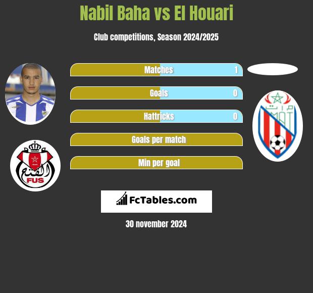 Nabil Baha vs El Houari h2h player stats