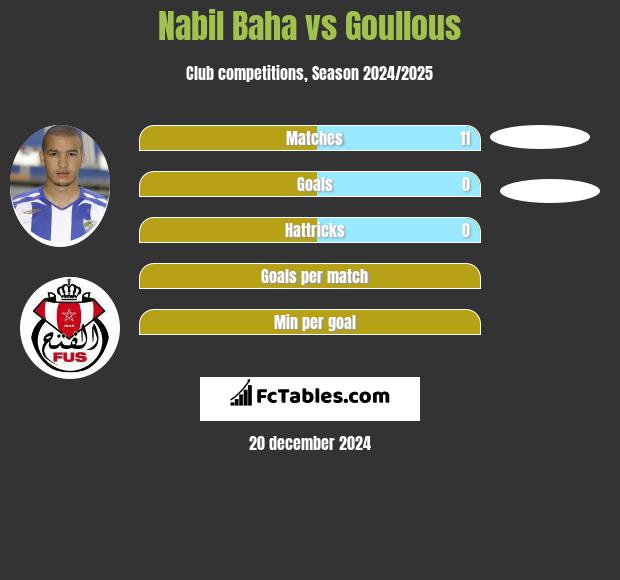 Nabil Baha vs Goullous h2h player stats