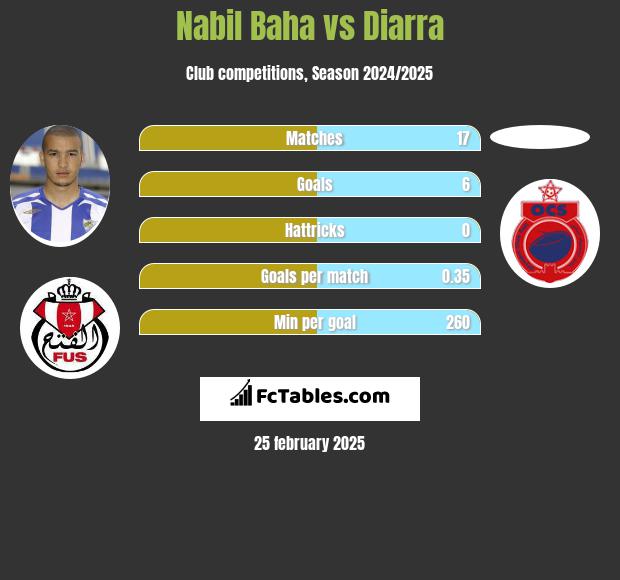 Nabil Baha vs Diarra h2h player stats