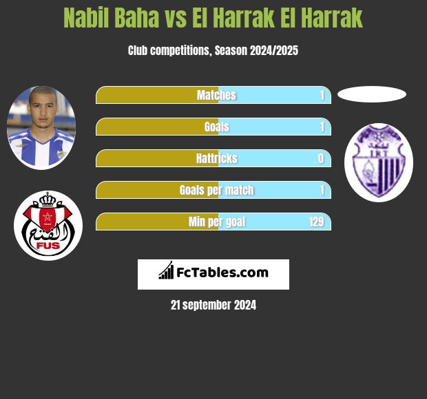 Nabil Baha vs El Harrak El Harrak h2h player stats