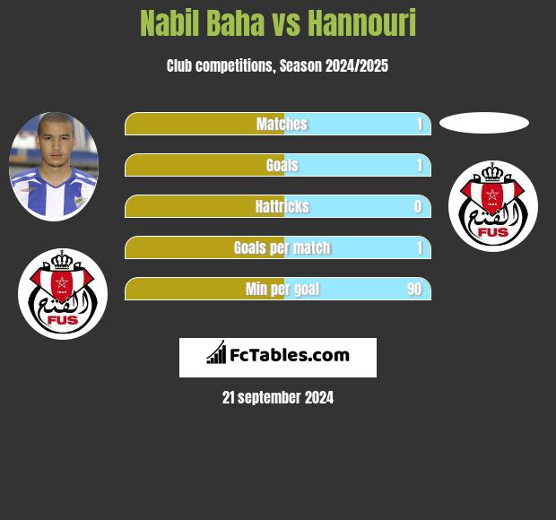 Nabil Baha vs Hannouri h2h player stats