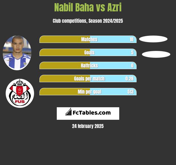 Nabil Baha vs Azri h2h player stats