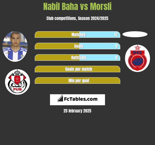 Nabil Baha vs Morsli h2h player stats