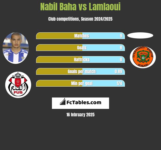 Nabil Baha vs Lamlaoui h2h player stats