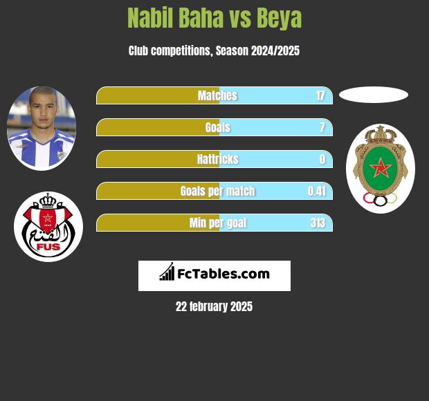 Nabil Baha vs Beya h2h player stats