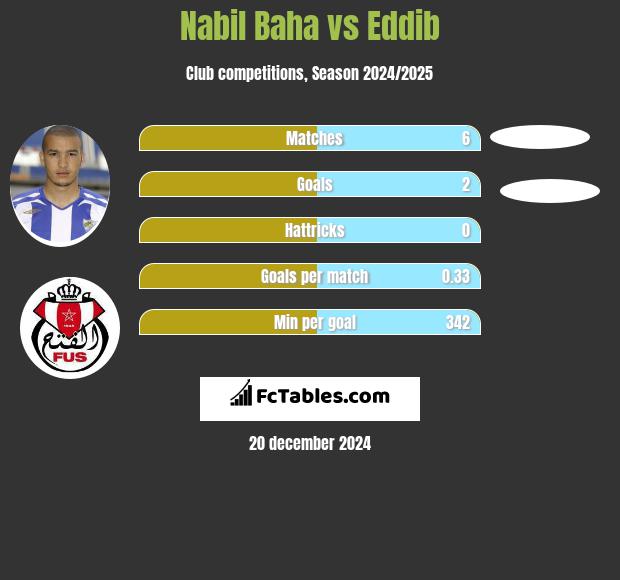 Nabil Baha vs Eddib h2h player stats