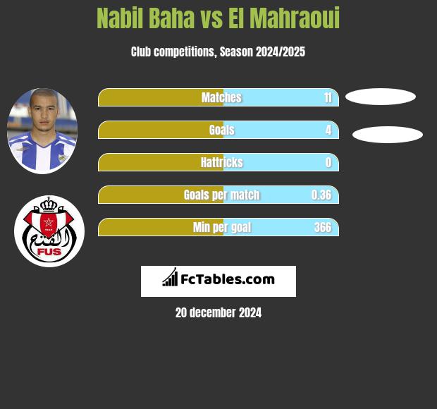 Nabil Baha vs El Mahraoui h2h player stats