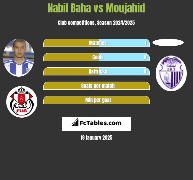 Nabil Baha vs Moujahid h2h player stats