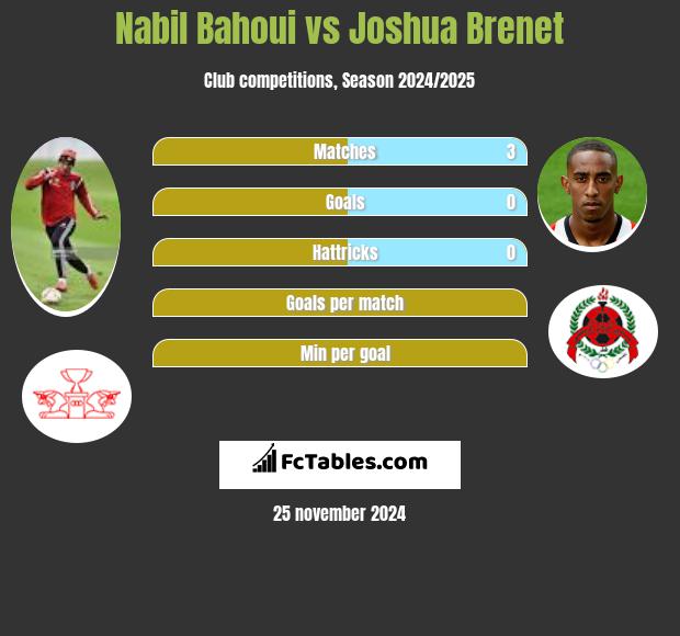 Nabil Bahoui vs Joshua Brenet h2h player stats