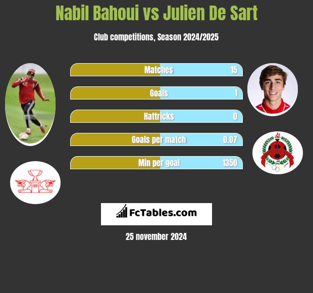 Nabil Bahoui vs Julien De Sart h2h player stats