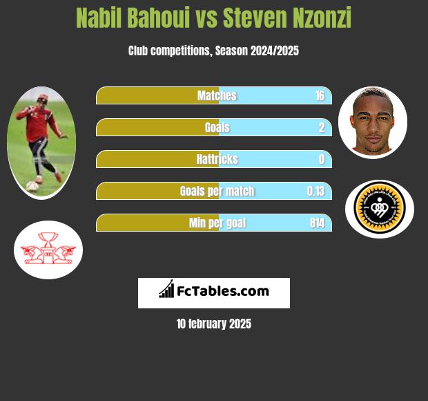 Nabil Bahoui vs Steven Nzonzi h2h player stats