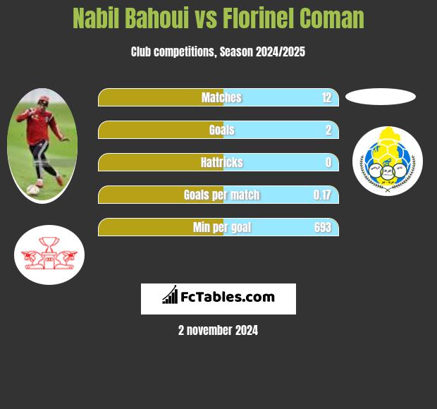 Nabil Bahoui vs Florinel Coman h2h player stats