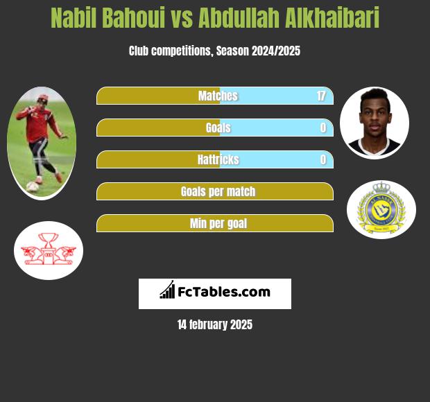 Nabil Bahoui vs Abdullah Alkhaibari h2h player stats